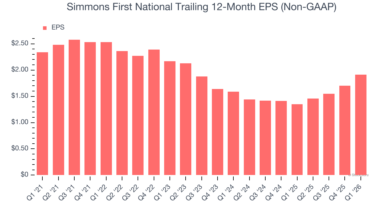 Simmons First National Trailing 12-Month EPS (Non-GAAP)