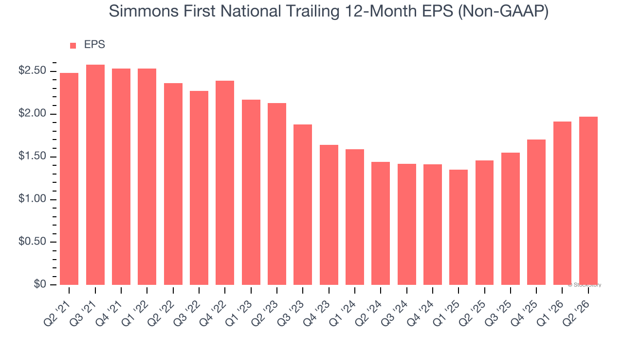 Simmons First National Trailing 12-Month EPS (Non-GAAP)