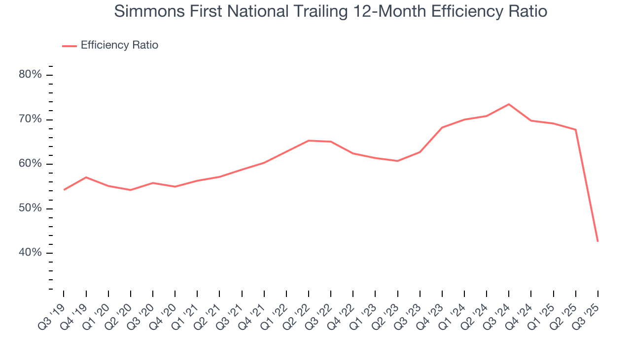 Simmons First National Trailing 12-Month Efficiency Ratio
