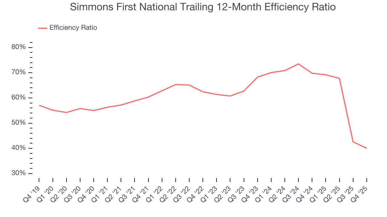 Simmons First National Trailing 12-Month Efficiency Ratio