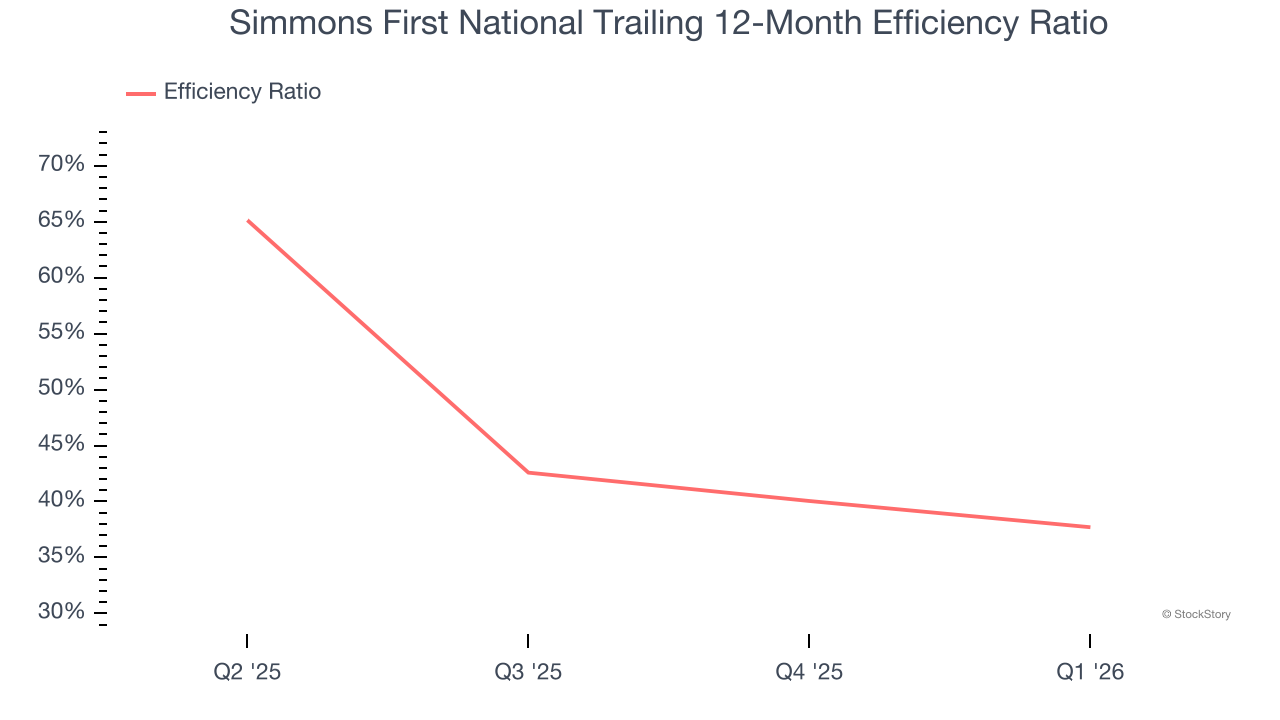 Simmons First National Trailing 12-Month Efficiency Ratio