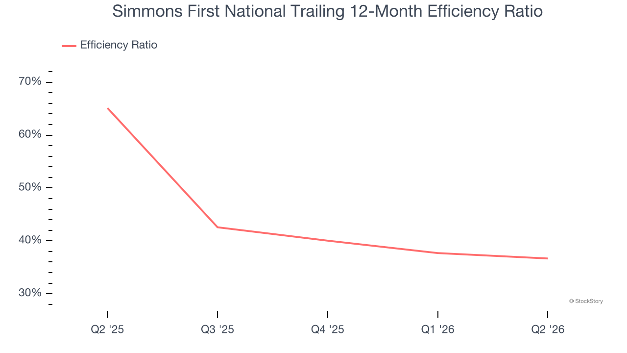 Simmons First National Trailing 12-Month Efficiency Ratio