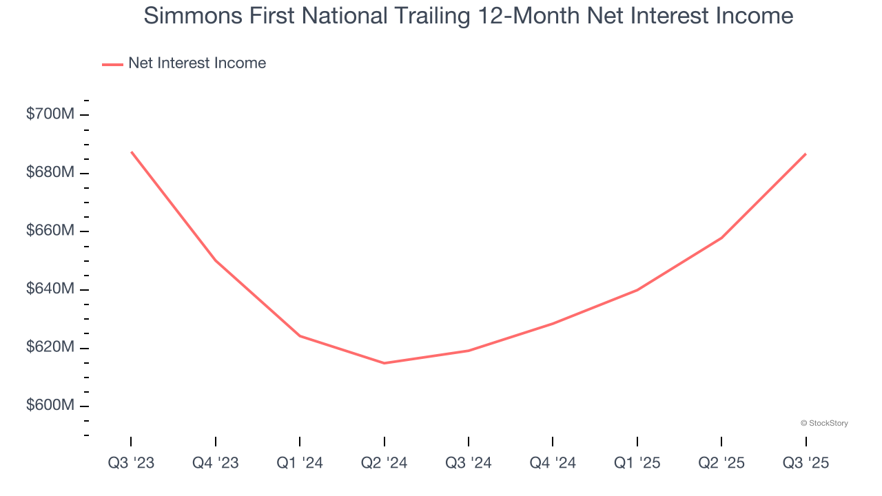Simmons First National Trailing 12-Month Net Interest Income