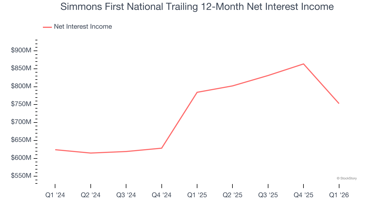 Simmons First National Trailing 12-Month Net Interest Income