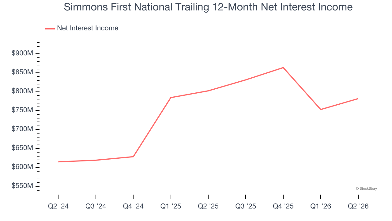 Simmons First National Trailing 12-Month Net Interest Income