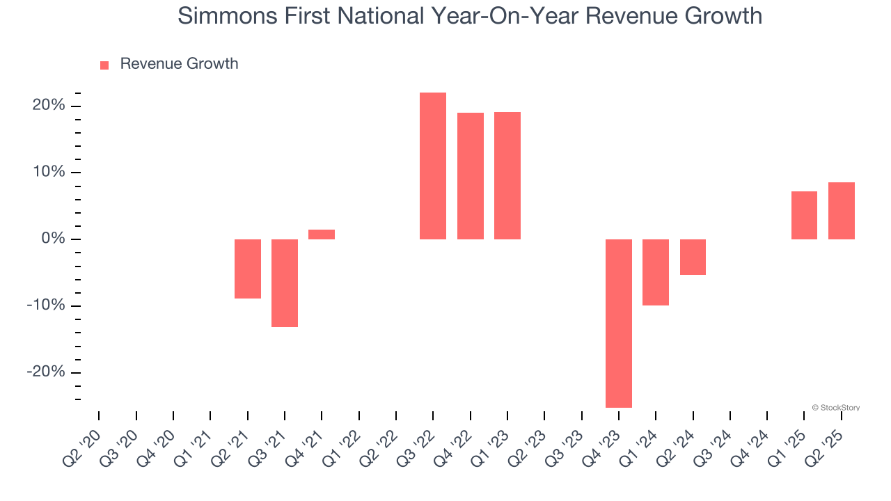 Simmons First National Year-On-Year Revenue Growth