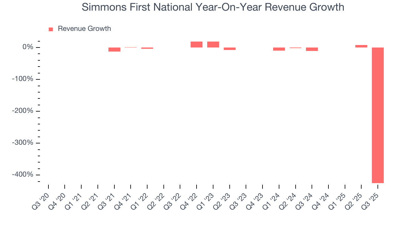 Simmons First National Year-On-Year Revenue Growth