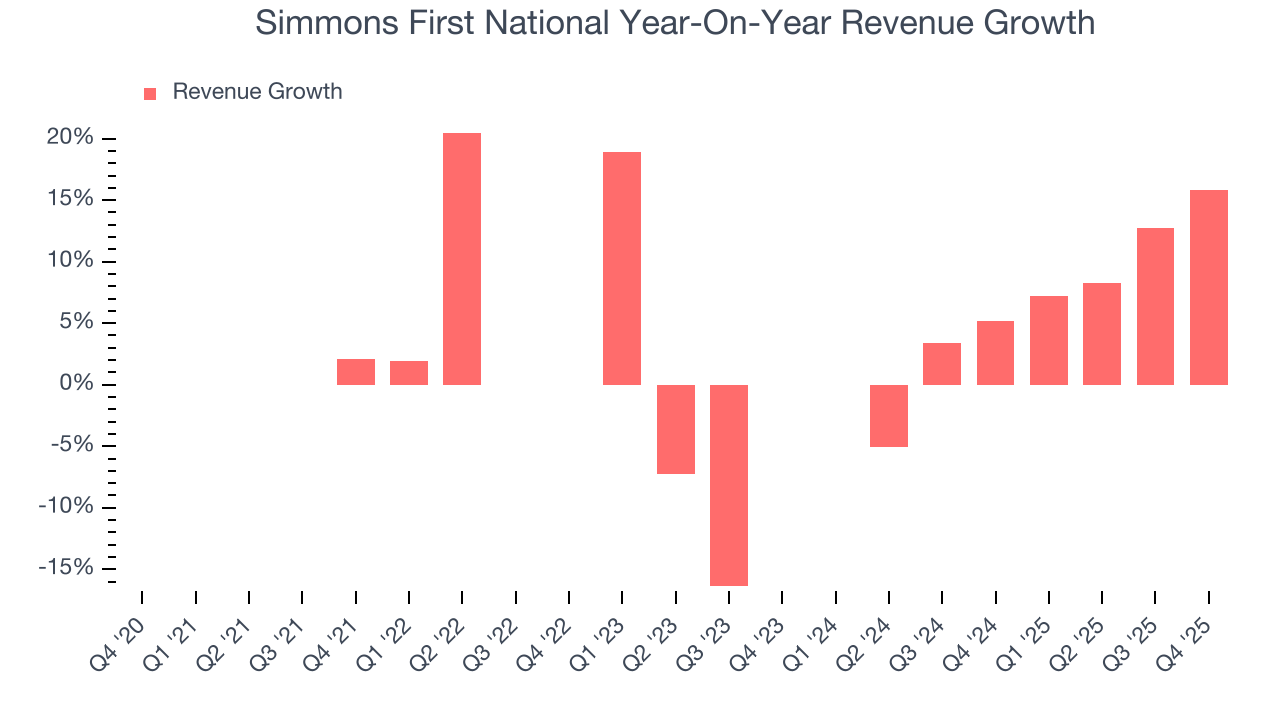 Simmons First National Year-On-Year Revenue Growth