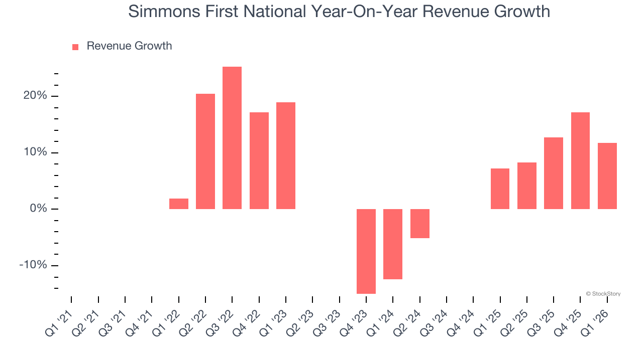 Simmons First National Year-On-Year Revenue Growth