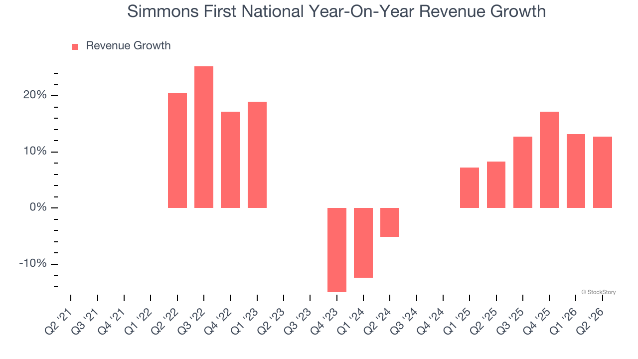 Simmons First National Year-On-Year Revenue Growth