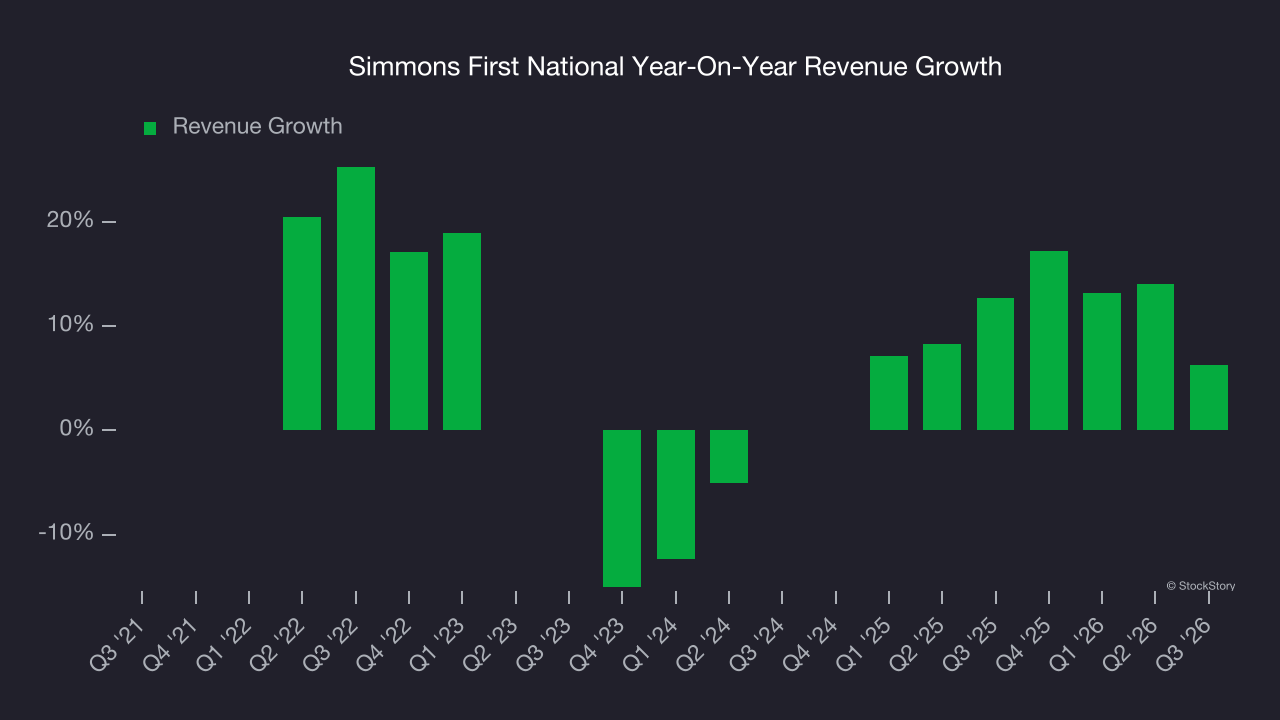 Simmons First National Year-On-Year Revenue Growth