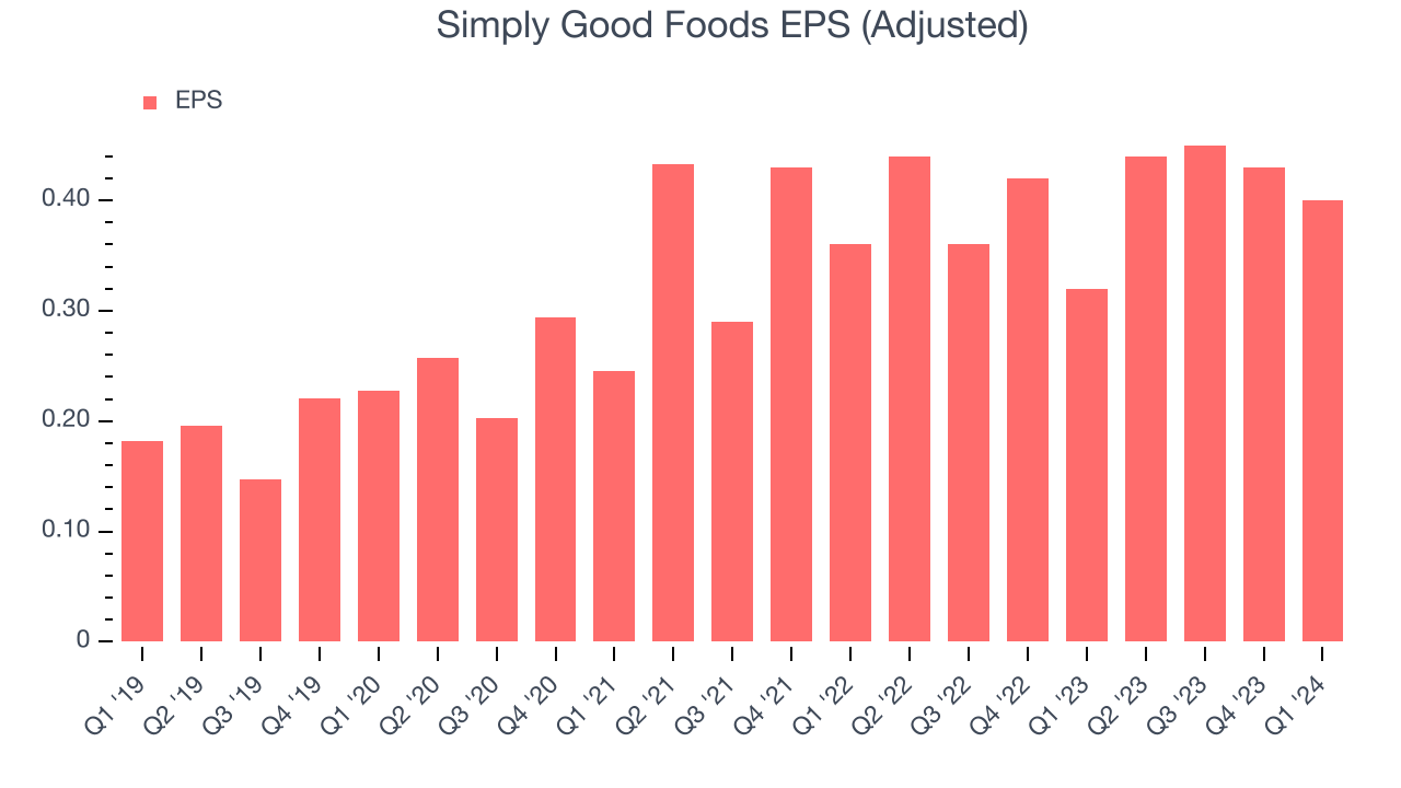 Simply Good Foods EPS (Adjusted)