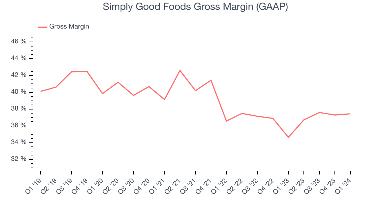 Simply Good Foods Gross Margin (GAAP)