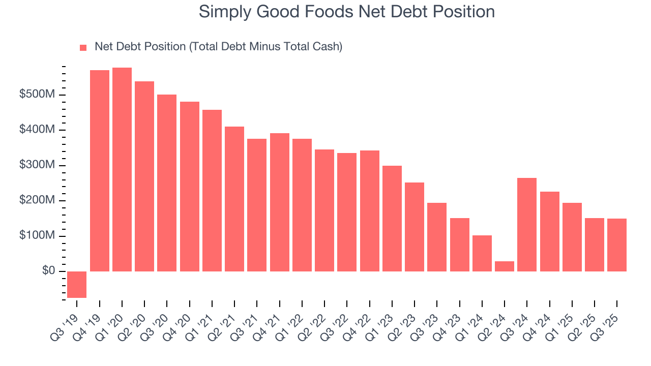 Simply Good Foods Net Debt Position