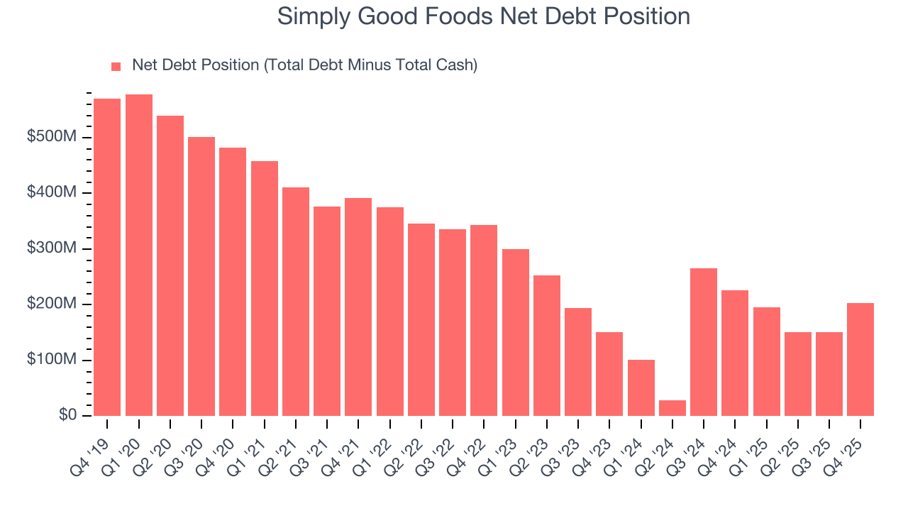 Simply Good Foods Net Debt Position