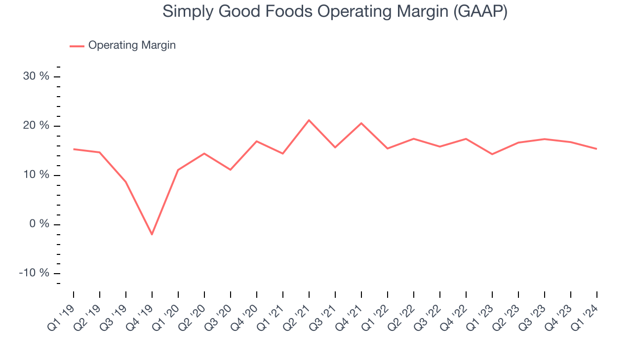 Simply Good Foods Operating Margin (GAAP)
