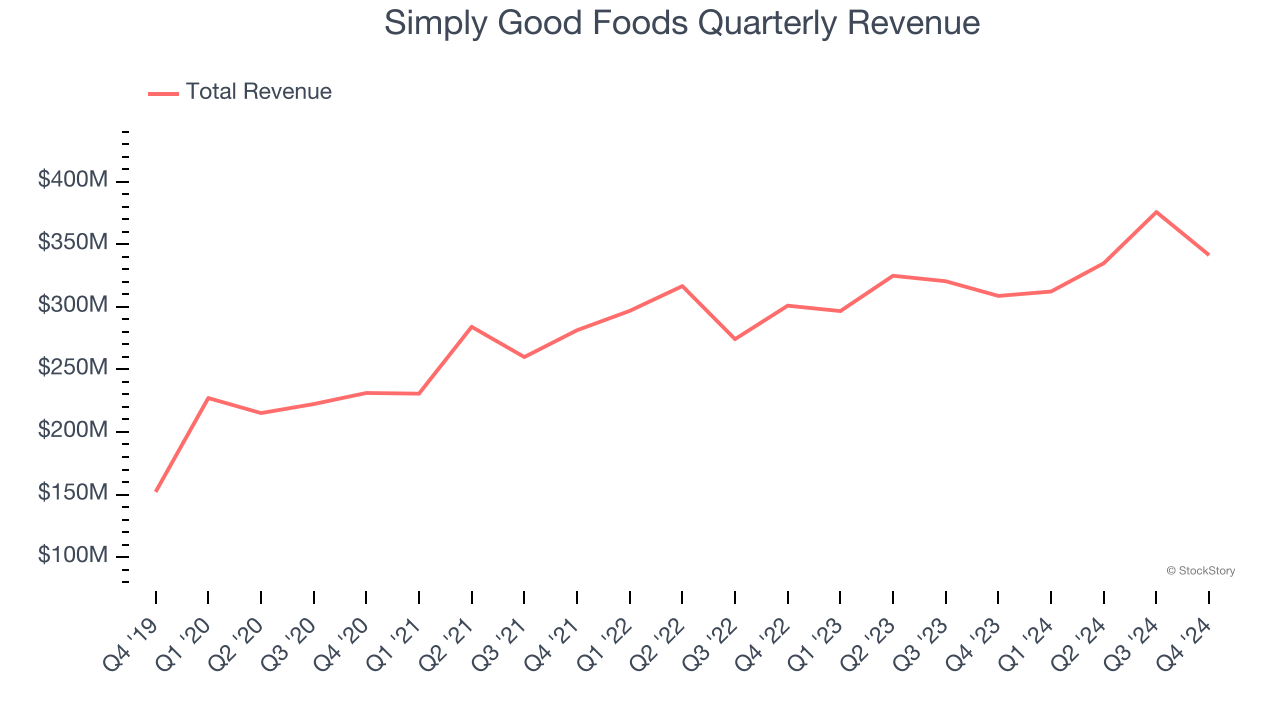 Simply Good Foods Quarterly Revenue