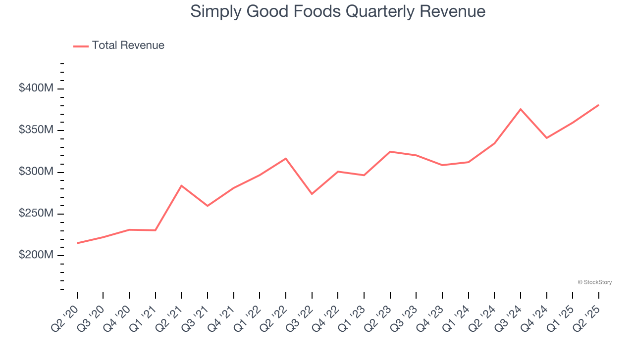 Simply Good Foods Quarterly Revenue