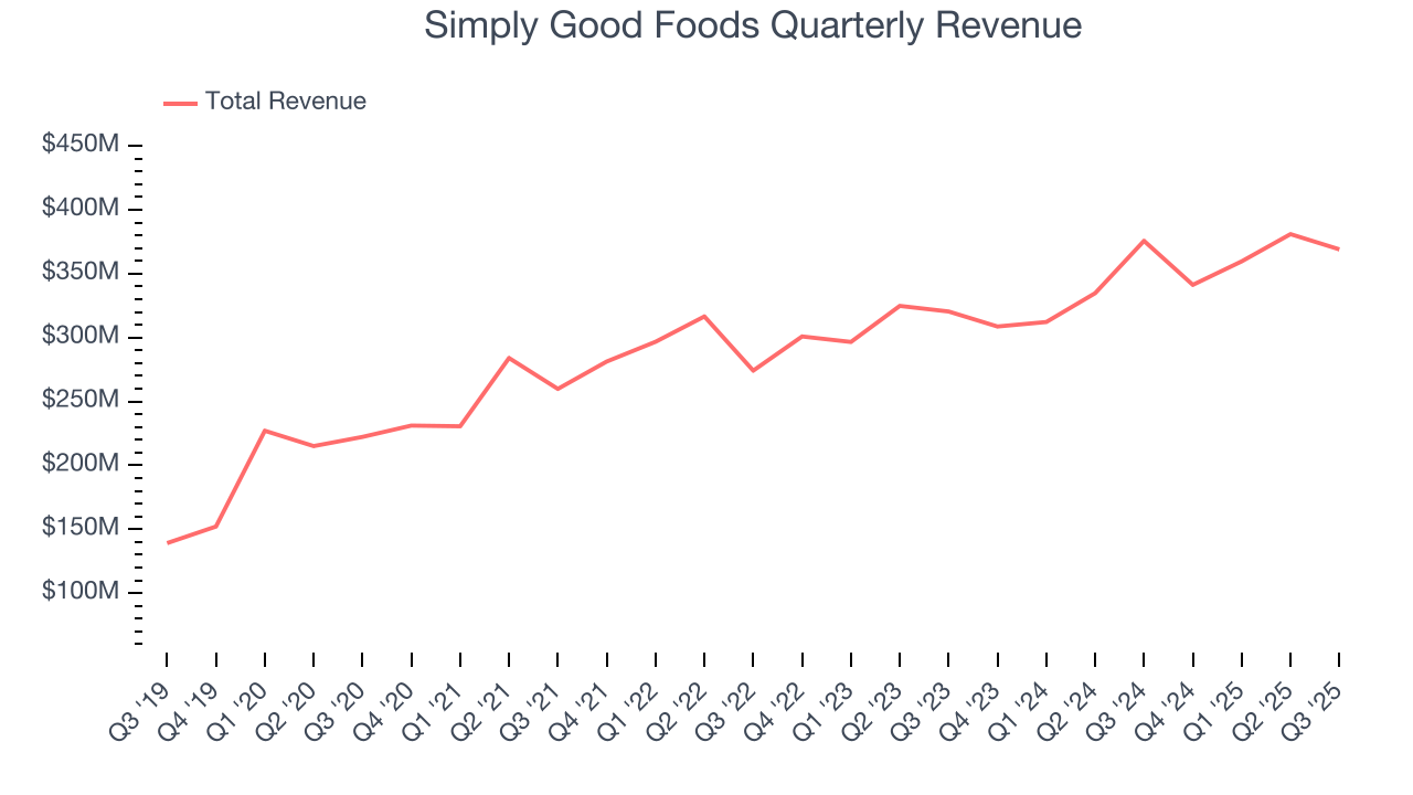 Simply Good Foods Quarterly Revenue