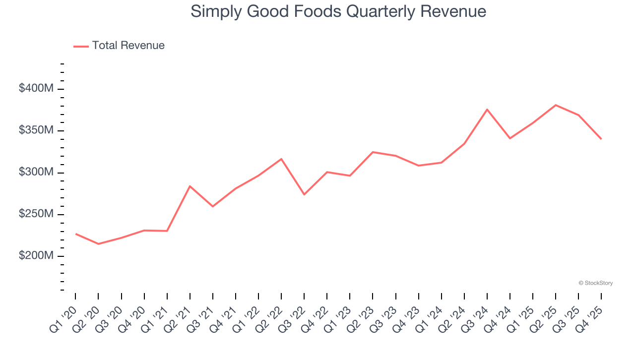 Simply Good Foods Quarterly Revenue