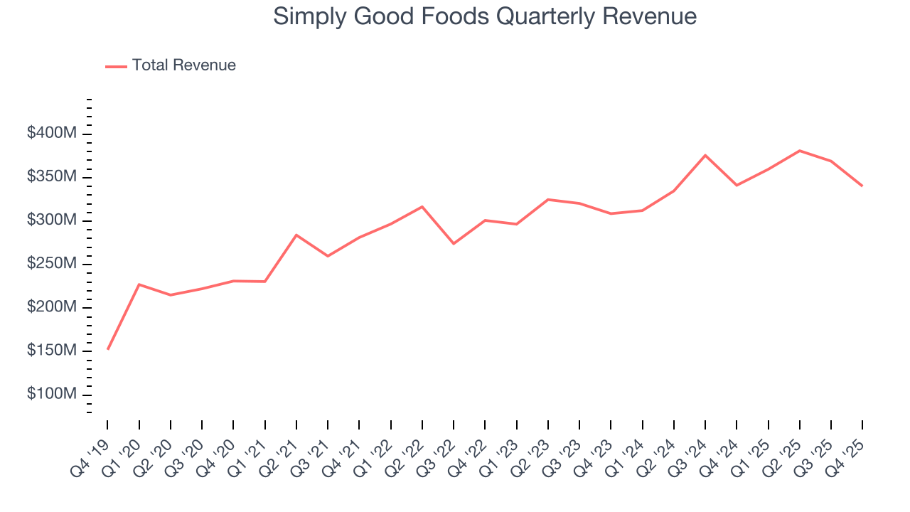 Simply Good Foods Quarterly Revenue