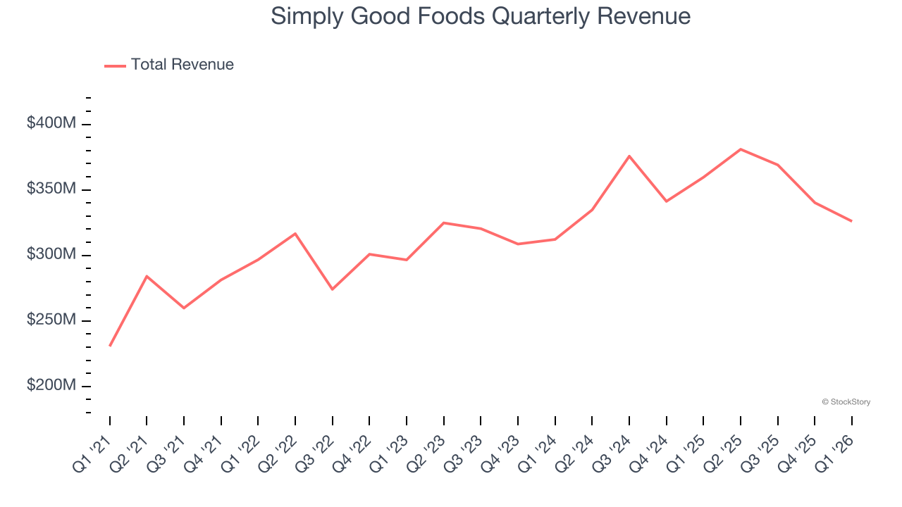 Simply Good Foods Quarterly Revenue