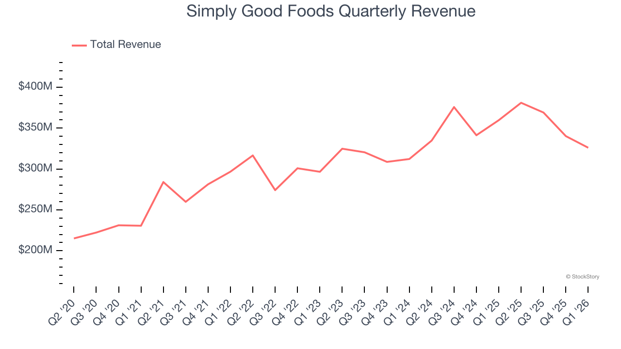 Simply Good Foods Quarterly Revenue