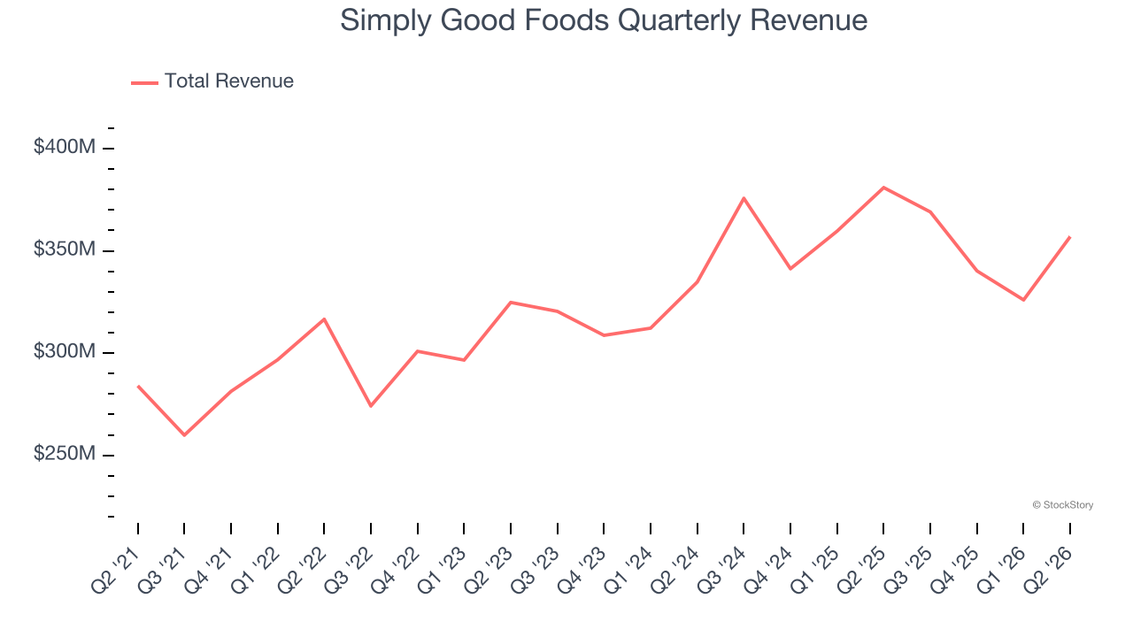Simply Good Foods Quarterly Revenue
