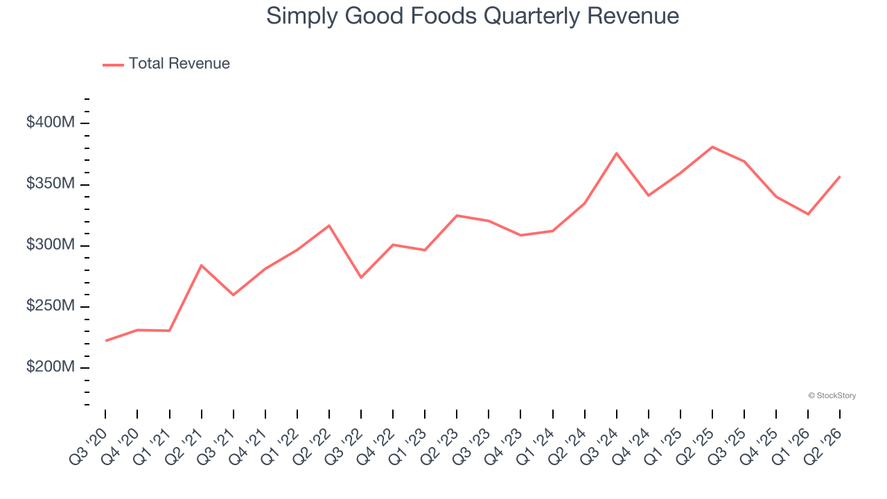 Simply Good Foods Quarterly Revenue