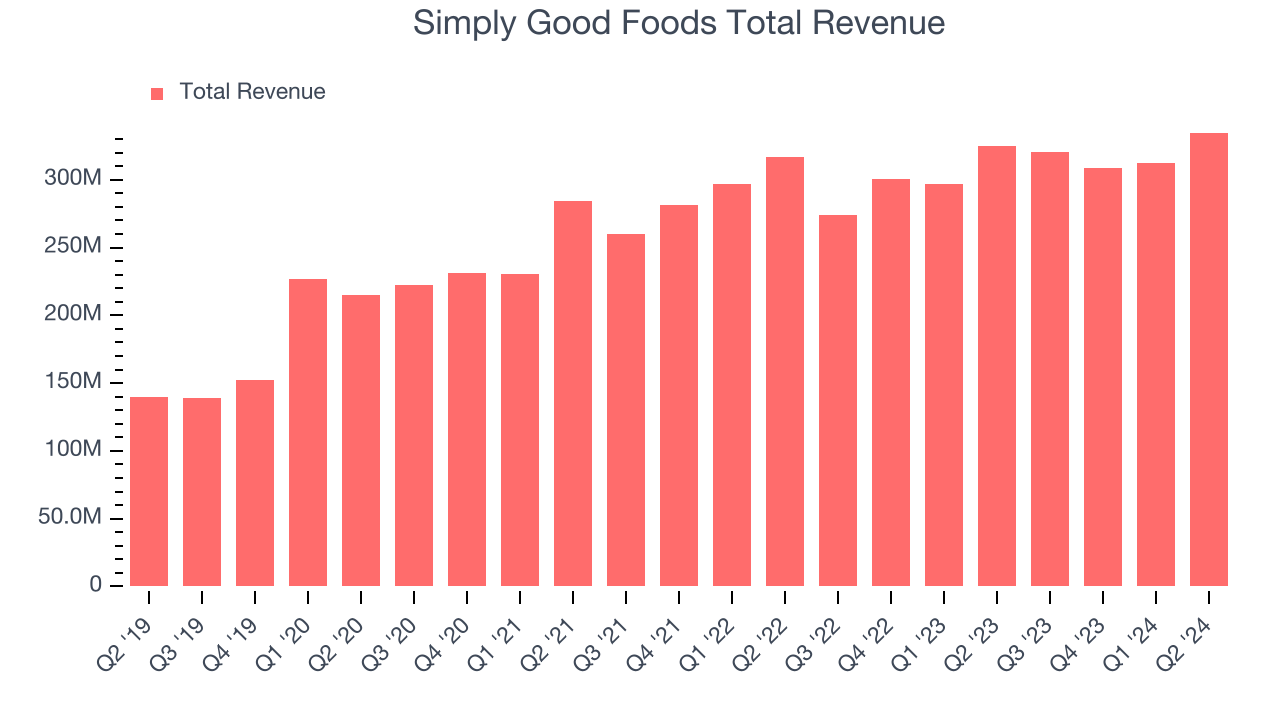 Simply Good Foods Total Revenue