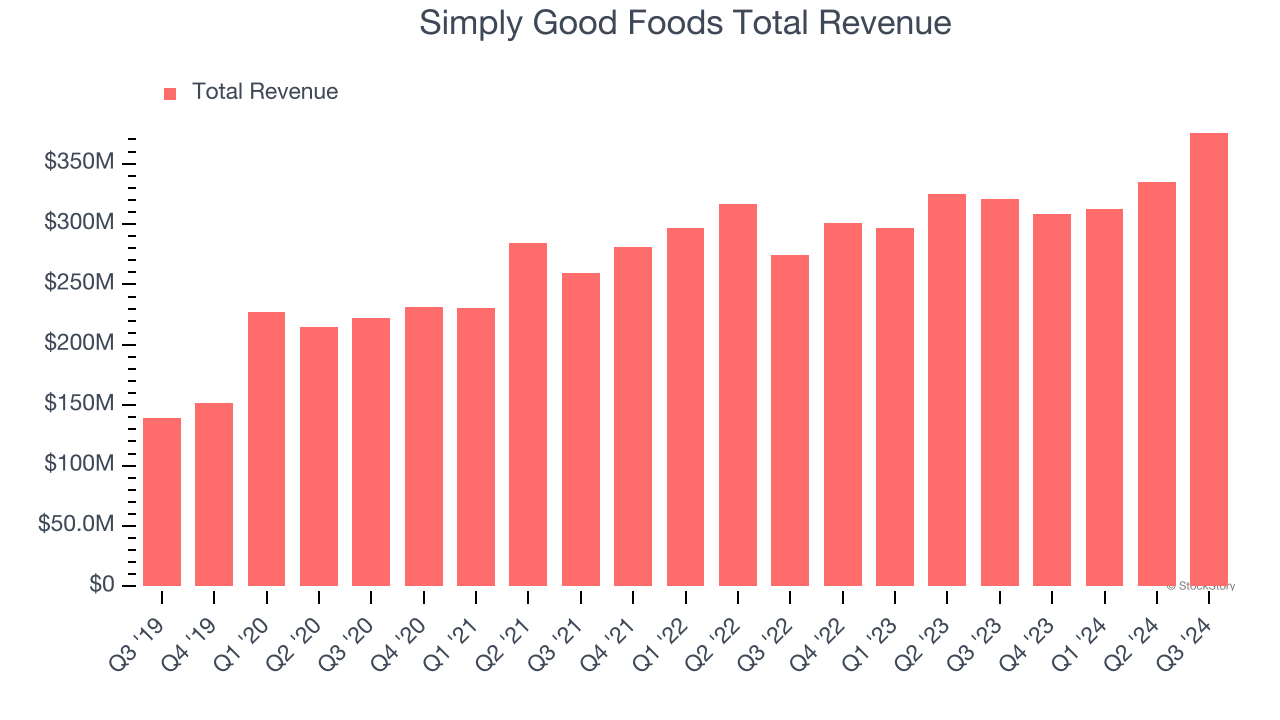 Simply Good Foods Total Revenue