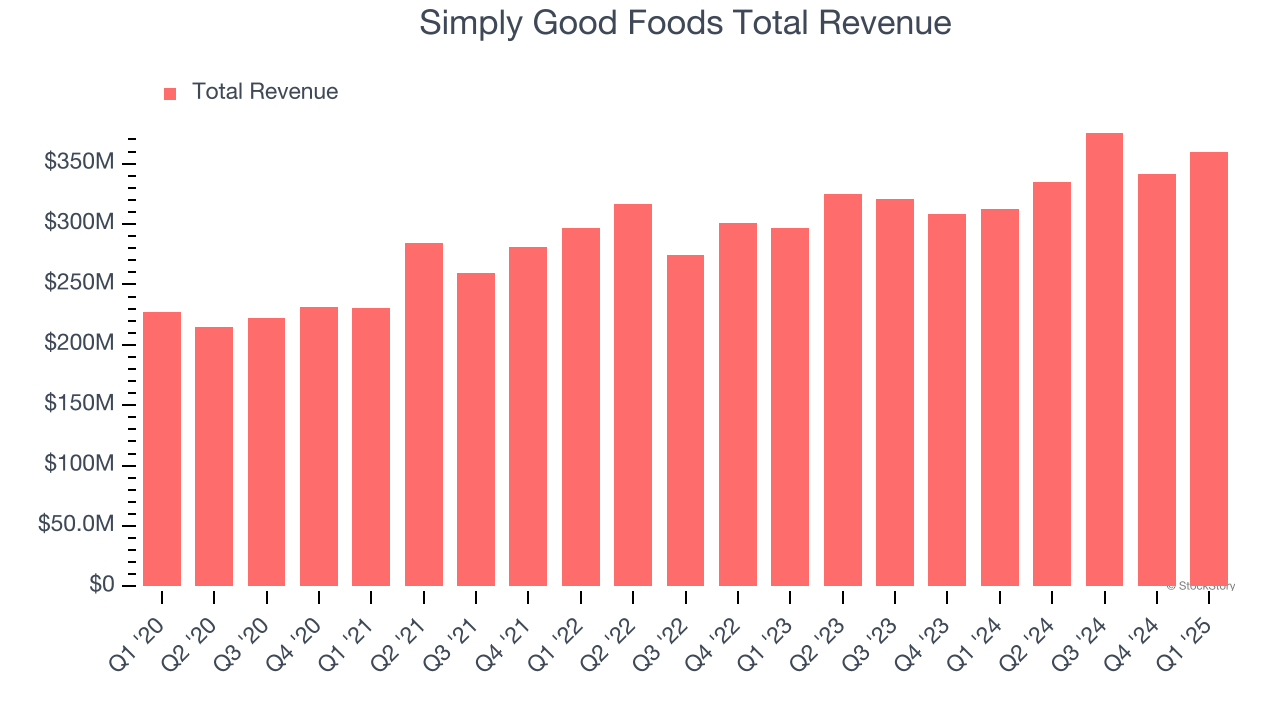 Simply Good Foods Total Revenue
