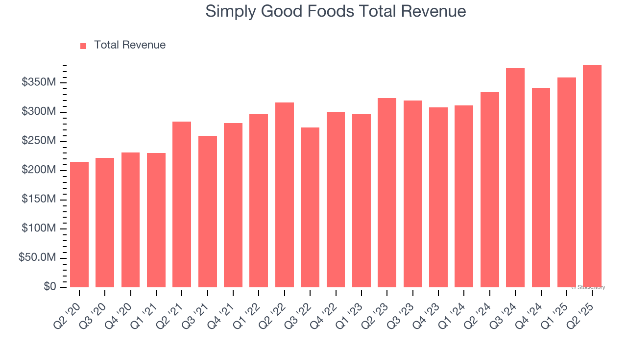 Simply Good Foods Total Revenue