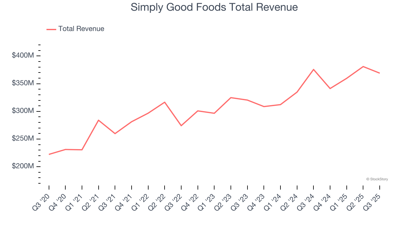 Simply Good Foods Total Revenue
