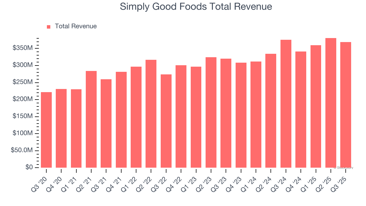Simply Good Foods Total Revenue