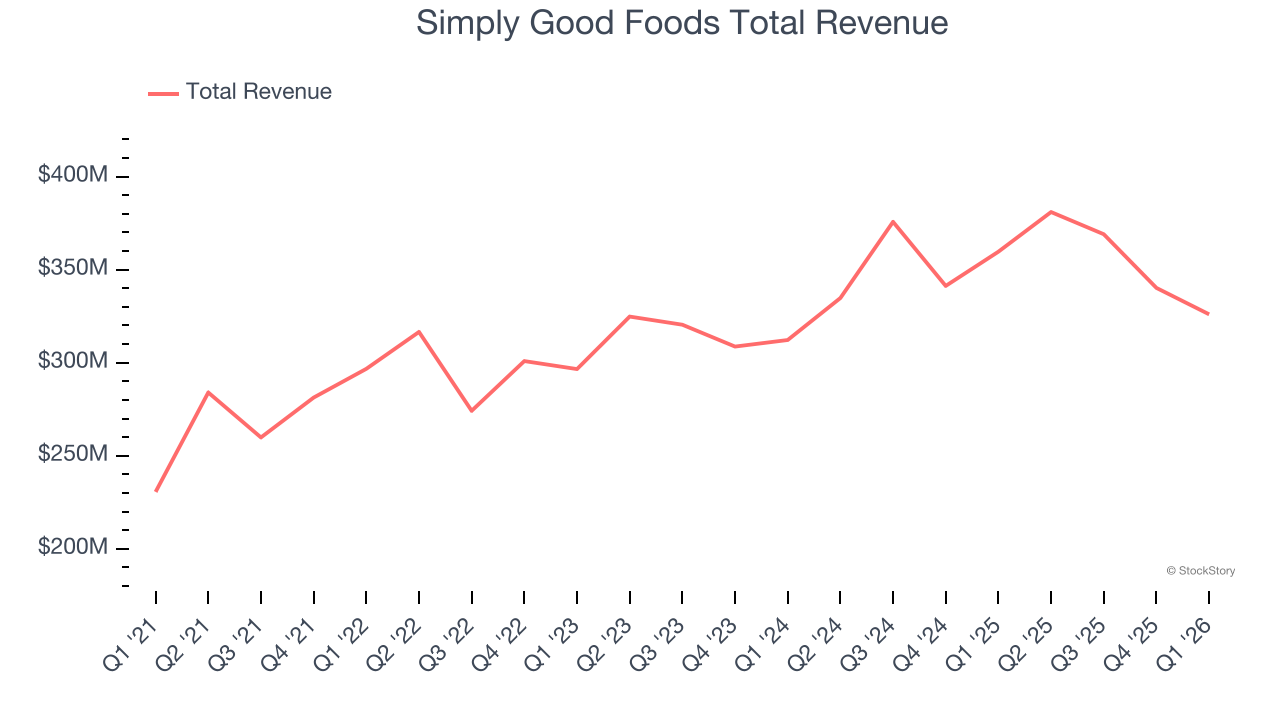 Simply Good Foods Total Revenue