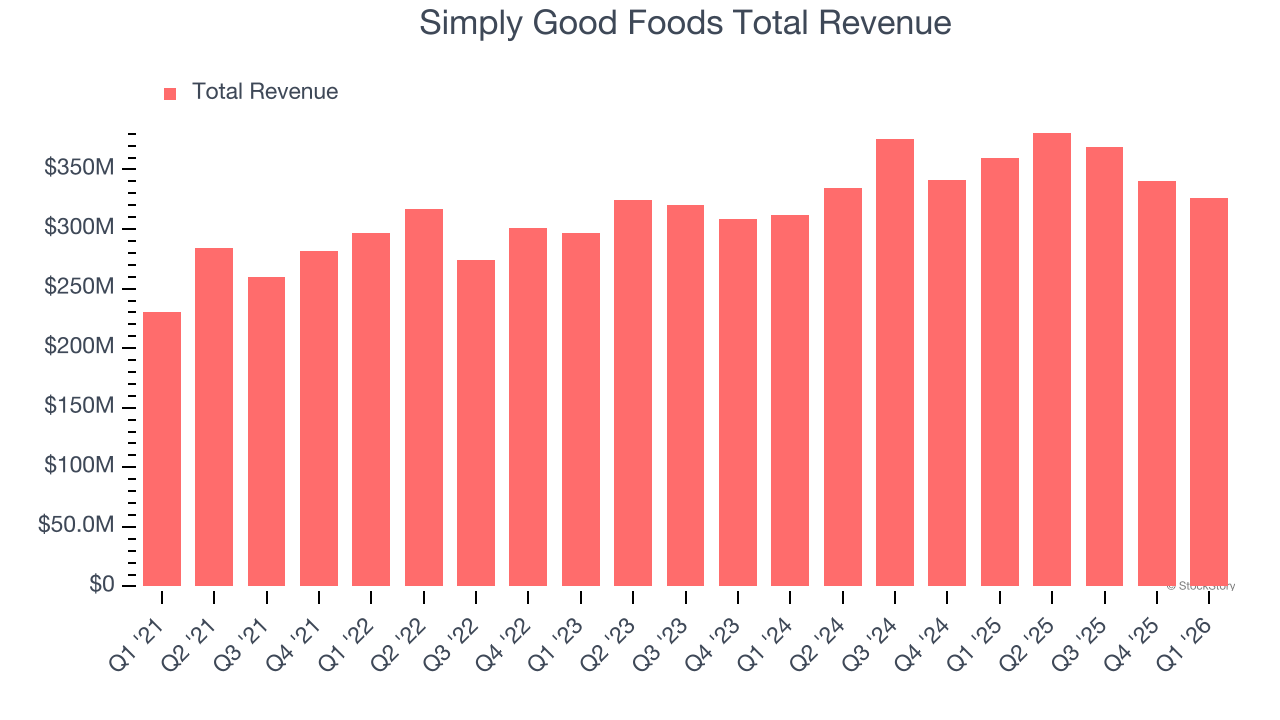 Simply Good Foods Total Revenue