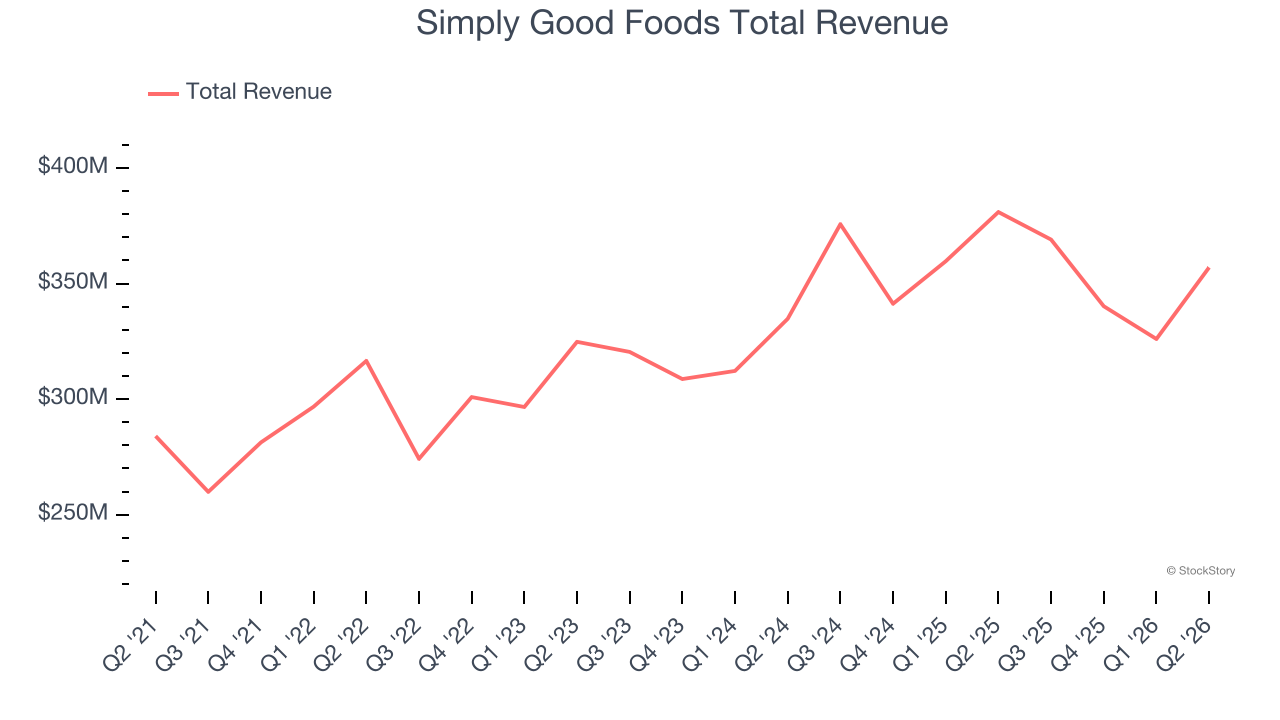Simply Good Foods Total Revenue