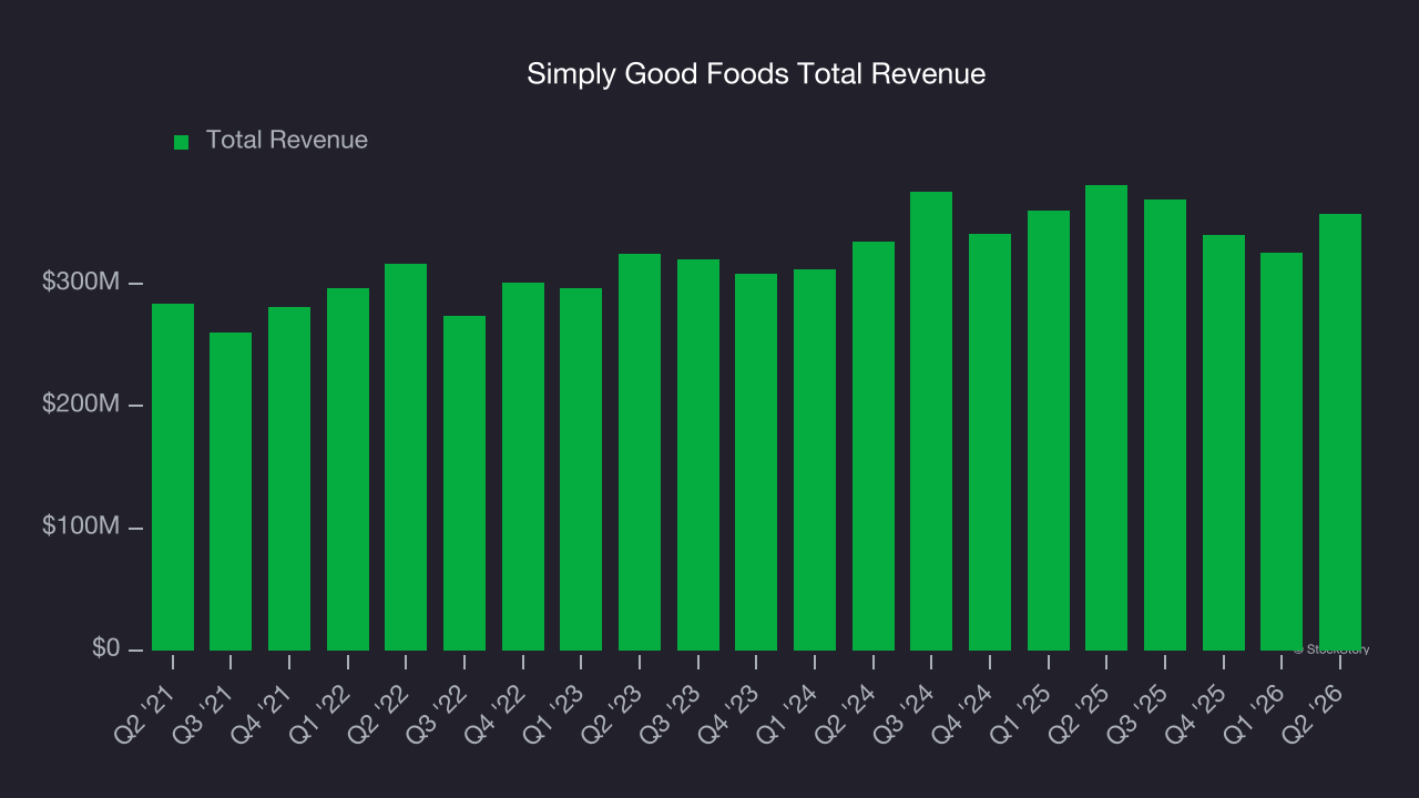 Simply Good Foods Total Revenue