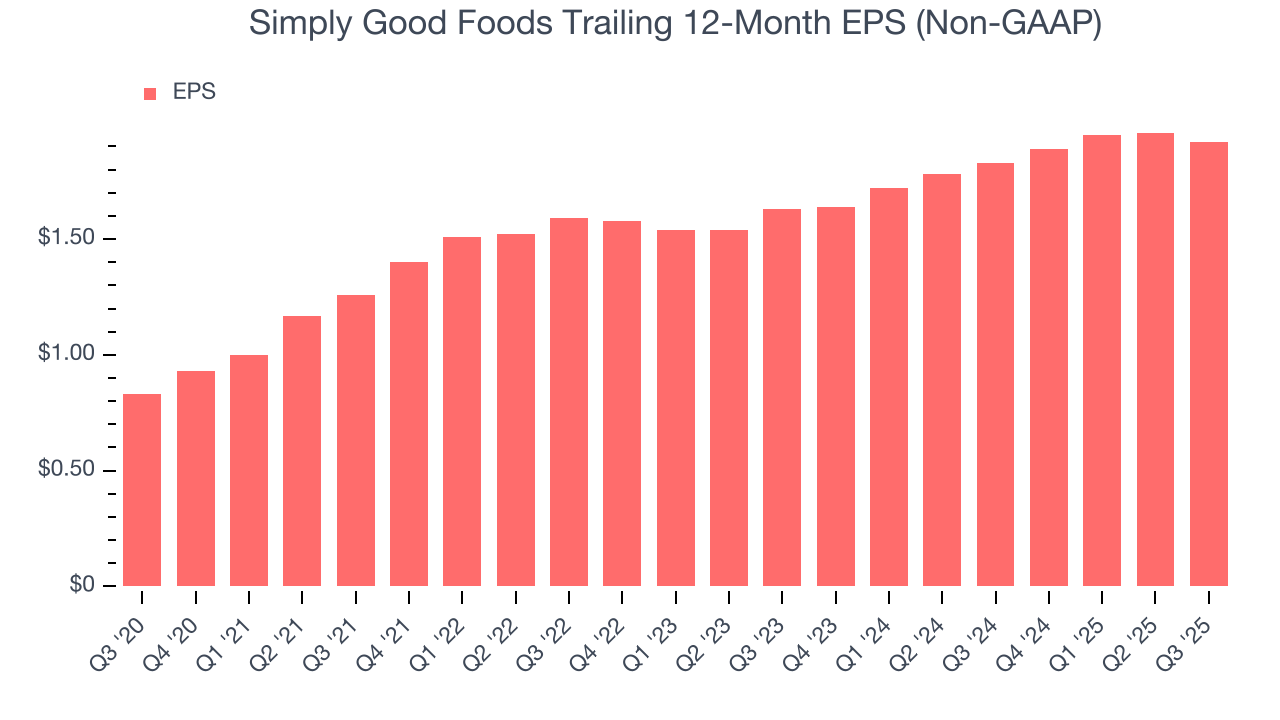 Simply Good Foods Trailing 12-Month EPS (Non-GAAP)