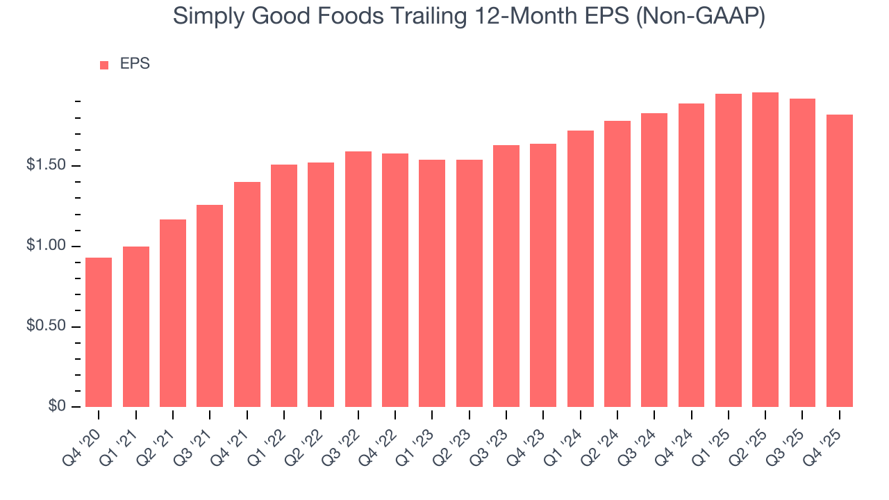 Simply Good Foods Trailing 12-Month EPS (Non-GAAP)