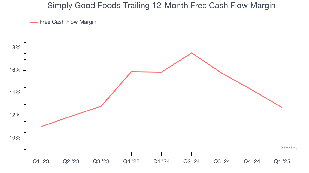 Simply Good Foods Trailing 12-Month Free Cash Flow Margin