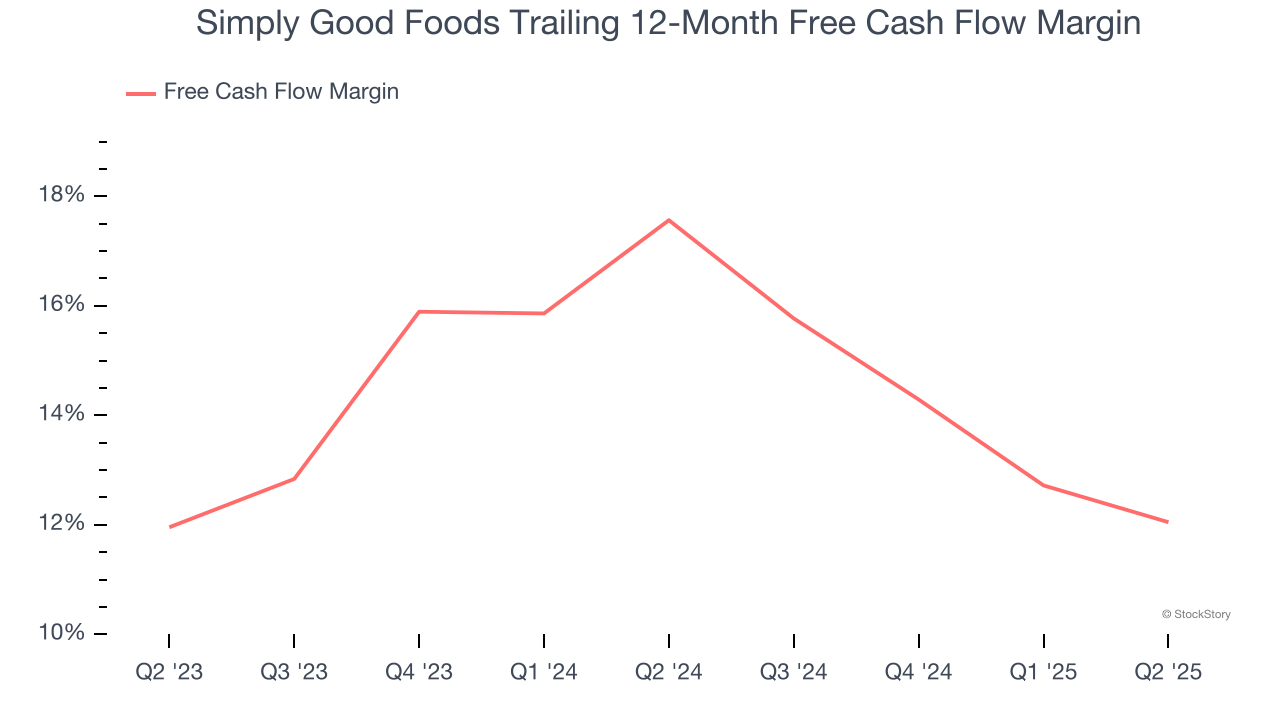 Simply Good Foods Trailing 12-Month Free Cash Flow Margin