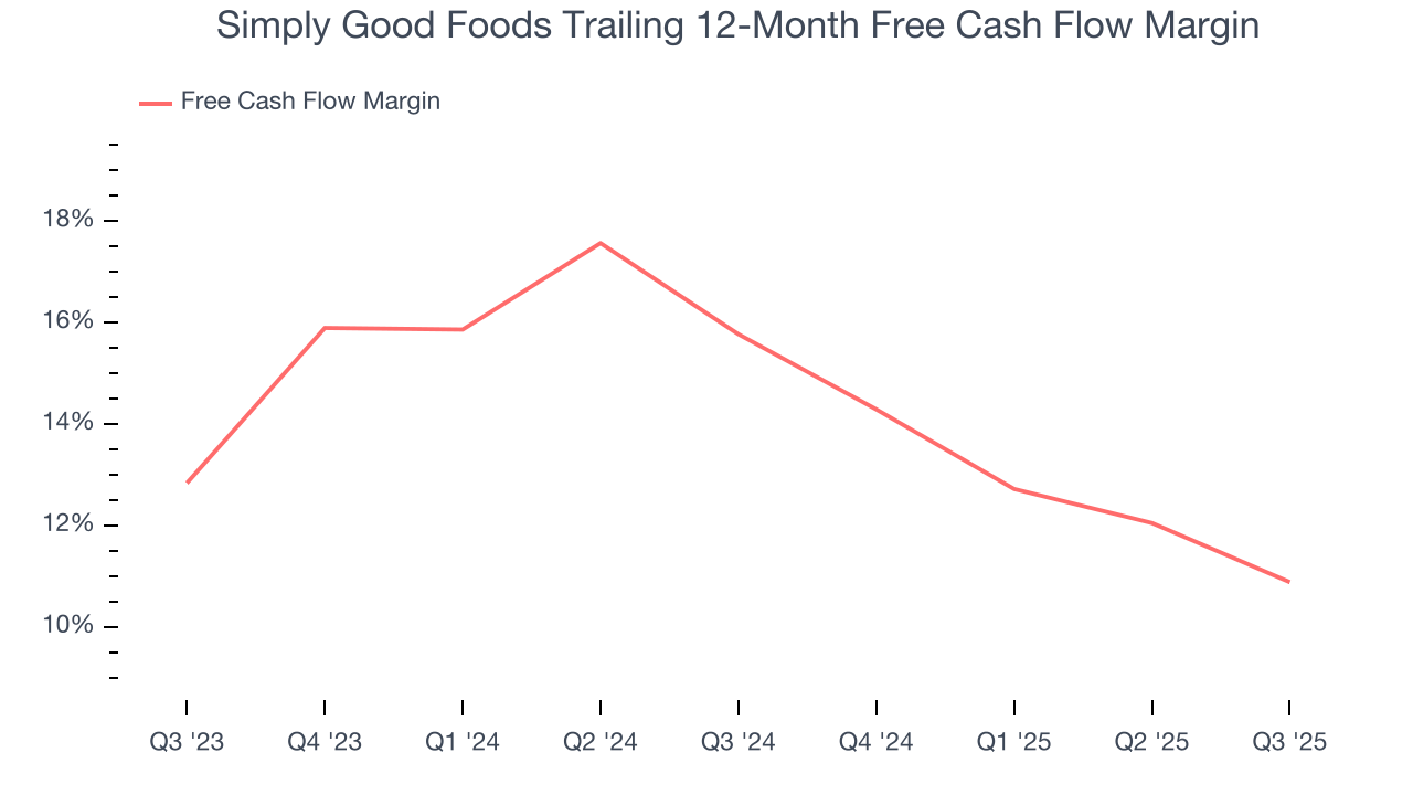 Simply Good Foods Trailing 12-Month Free Cash Flow Margin