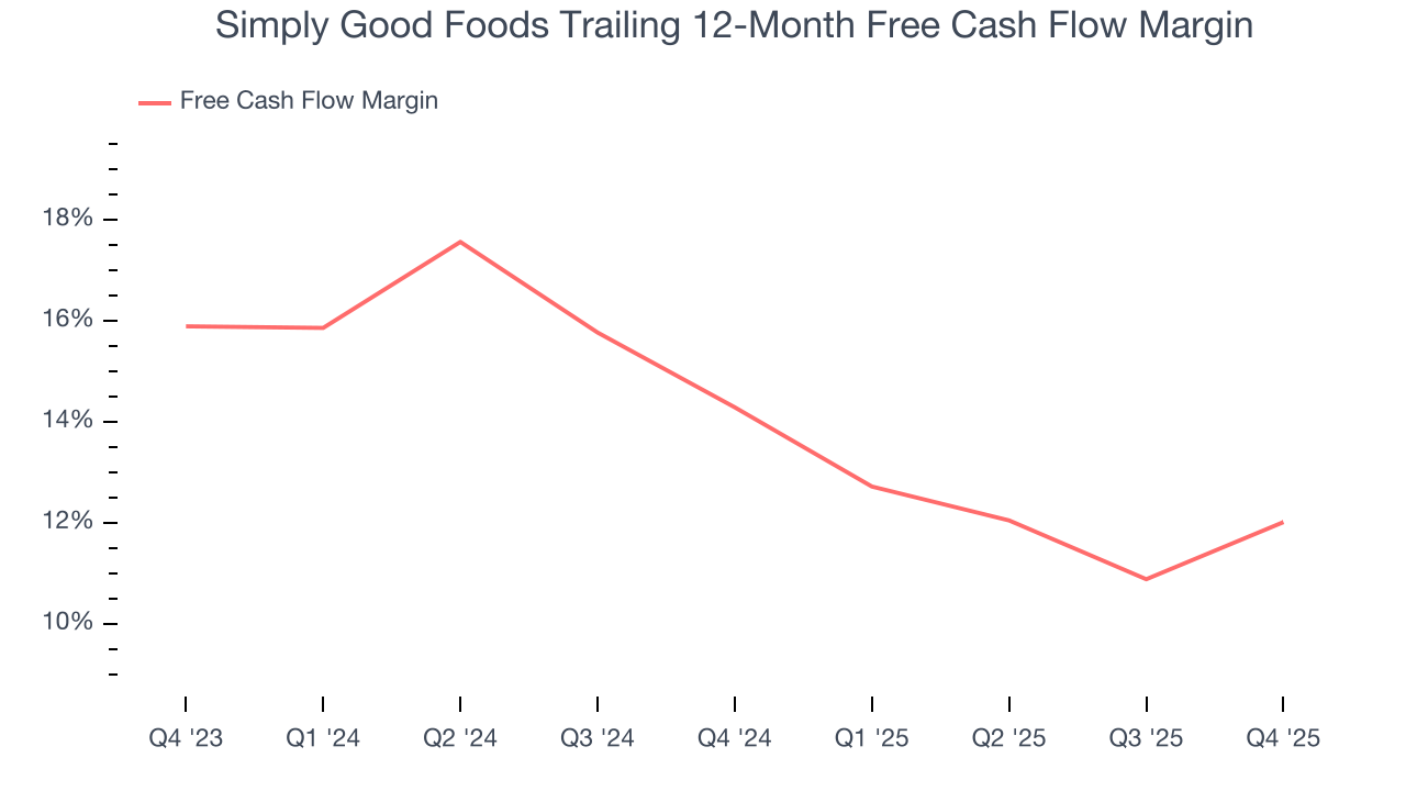 Simply Good Foods Trailing 12-Month Free Cash Flow Margin