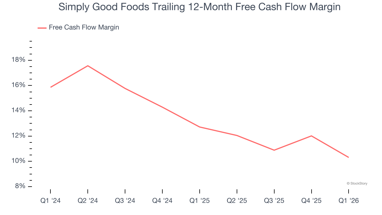 Simply Good Foods Trailing 12-Month Free Cash Flow Margin