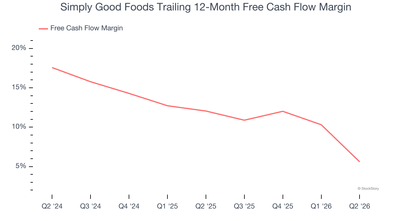 Simply Good Foods Trailing 12-Month Free Cash Flow Margin