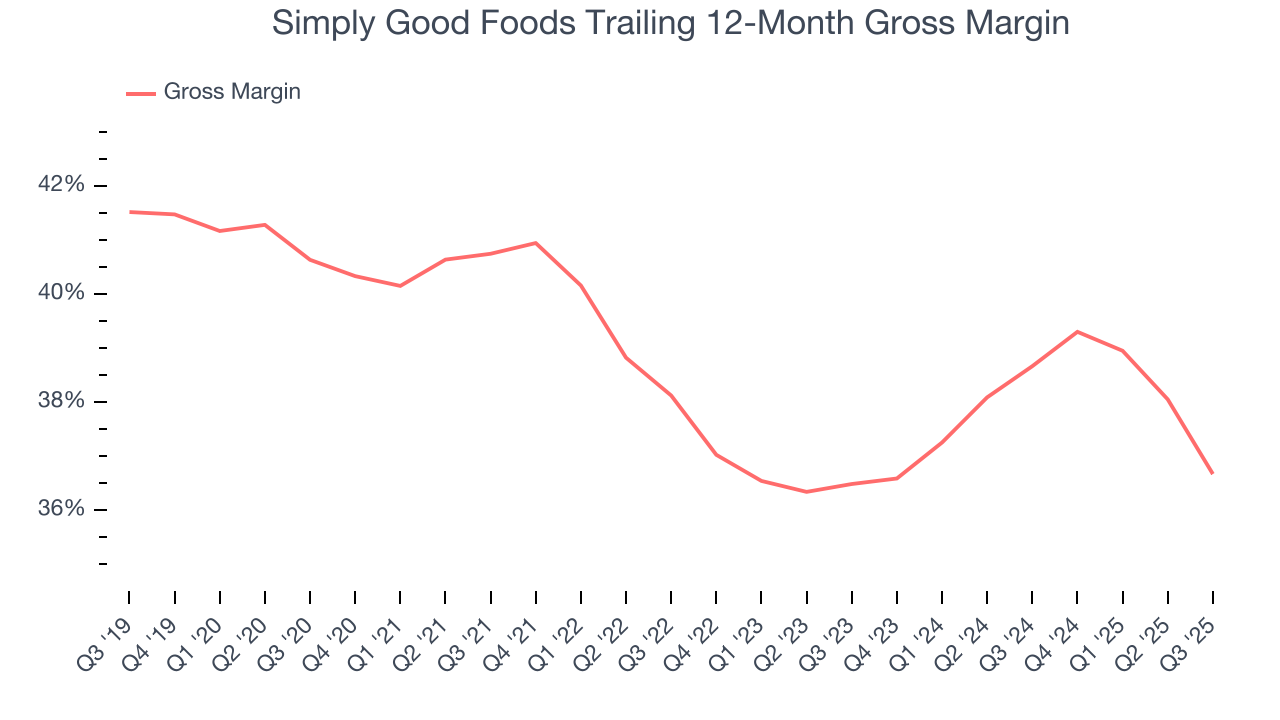 Simply Good Foods Trailing 12-Month Gross Margin