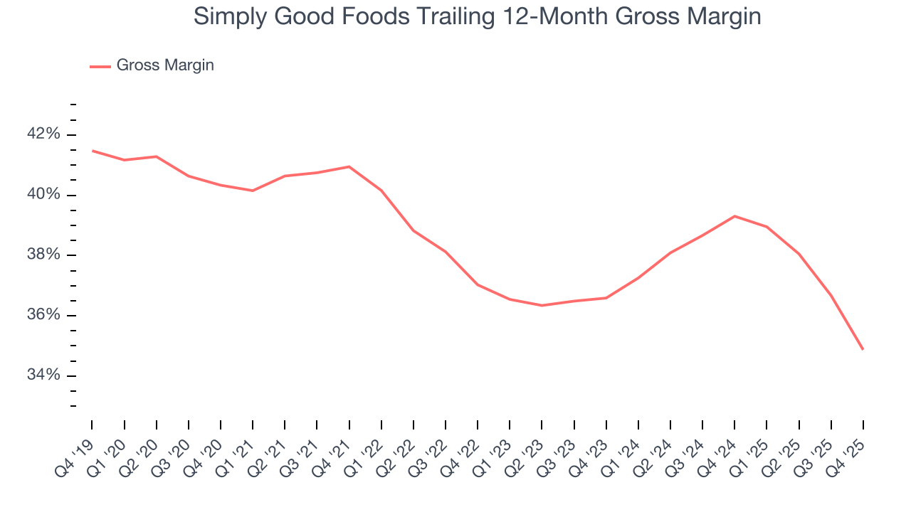 Simply Good Foods Trailing 12-Month Gross Margin