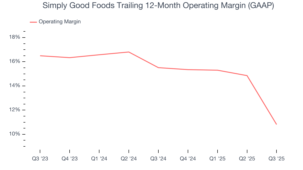 Simply Good Foods Trailing 12-Month Operating Margin (GAAP)